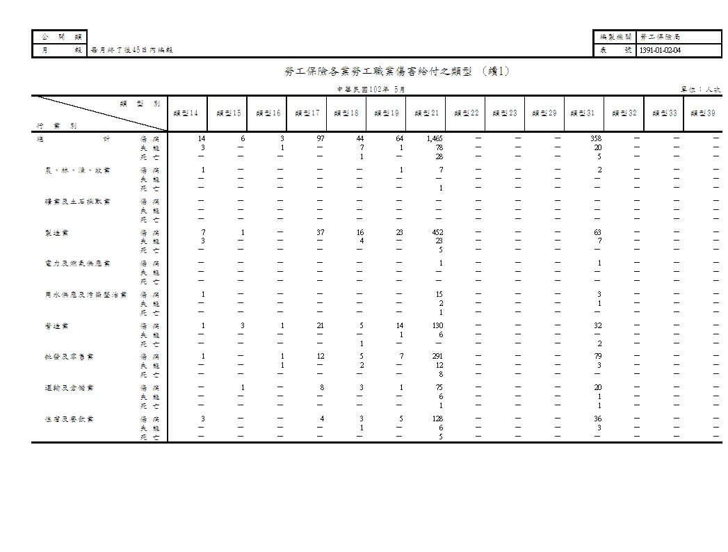 勞工保險各業勞工職業傷害給付之類型第2頁圖表